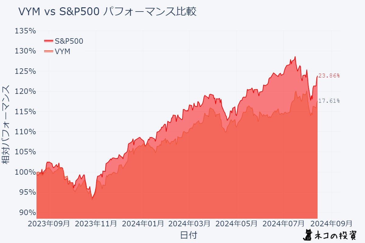 VYM S&P500過去1年比較