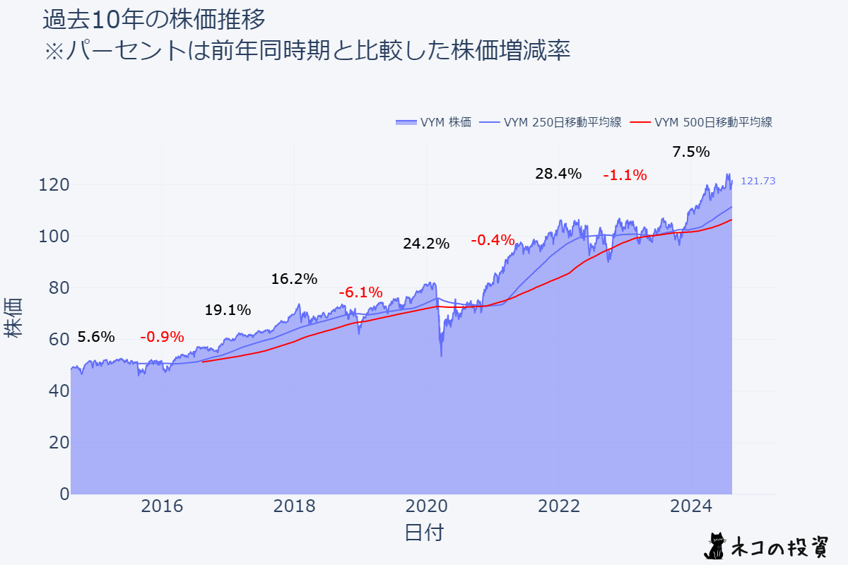 VYM過去10年株価推移