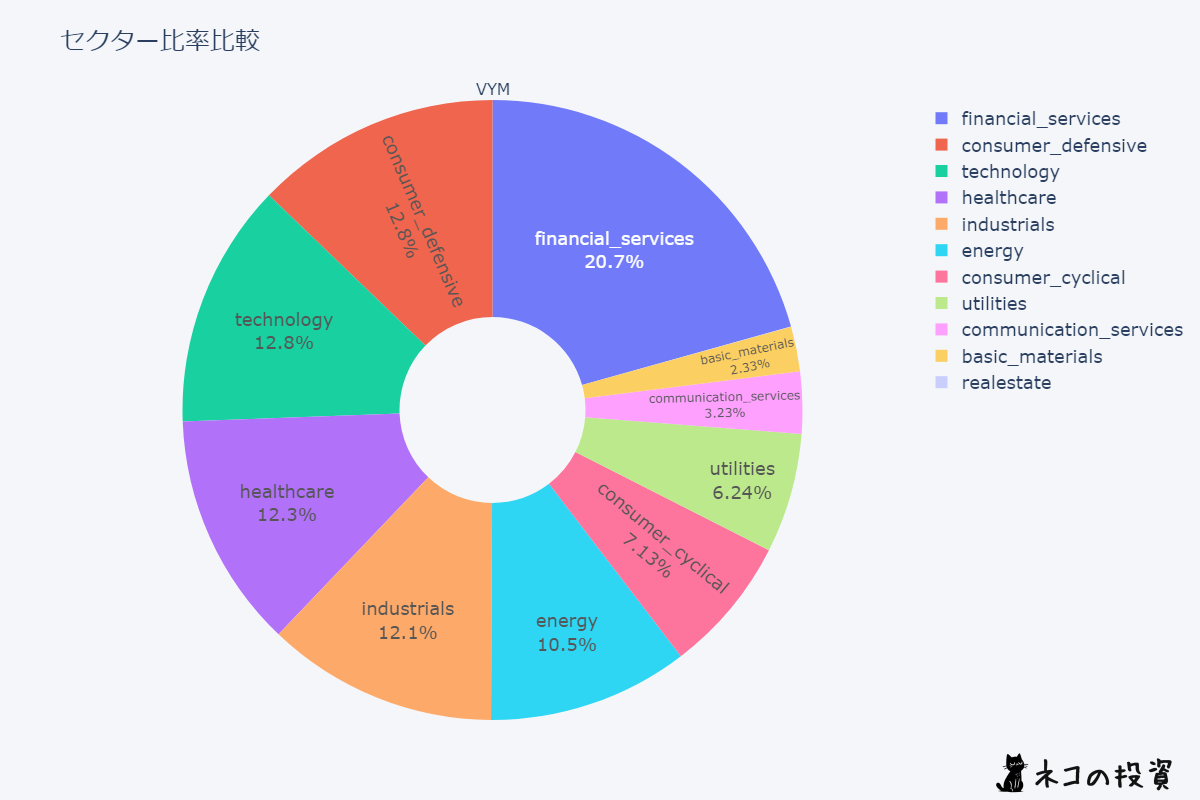 VYMセクター比率