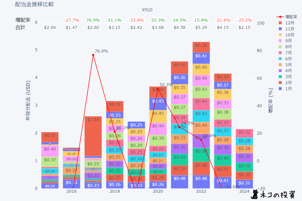 XYLDの過去の配当金と増配率