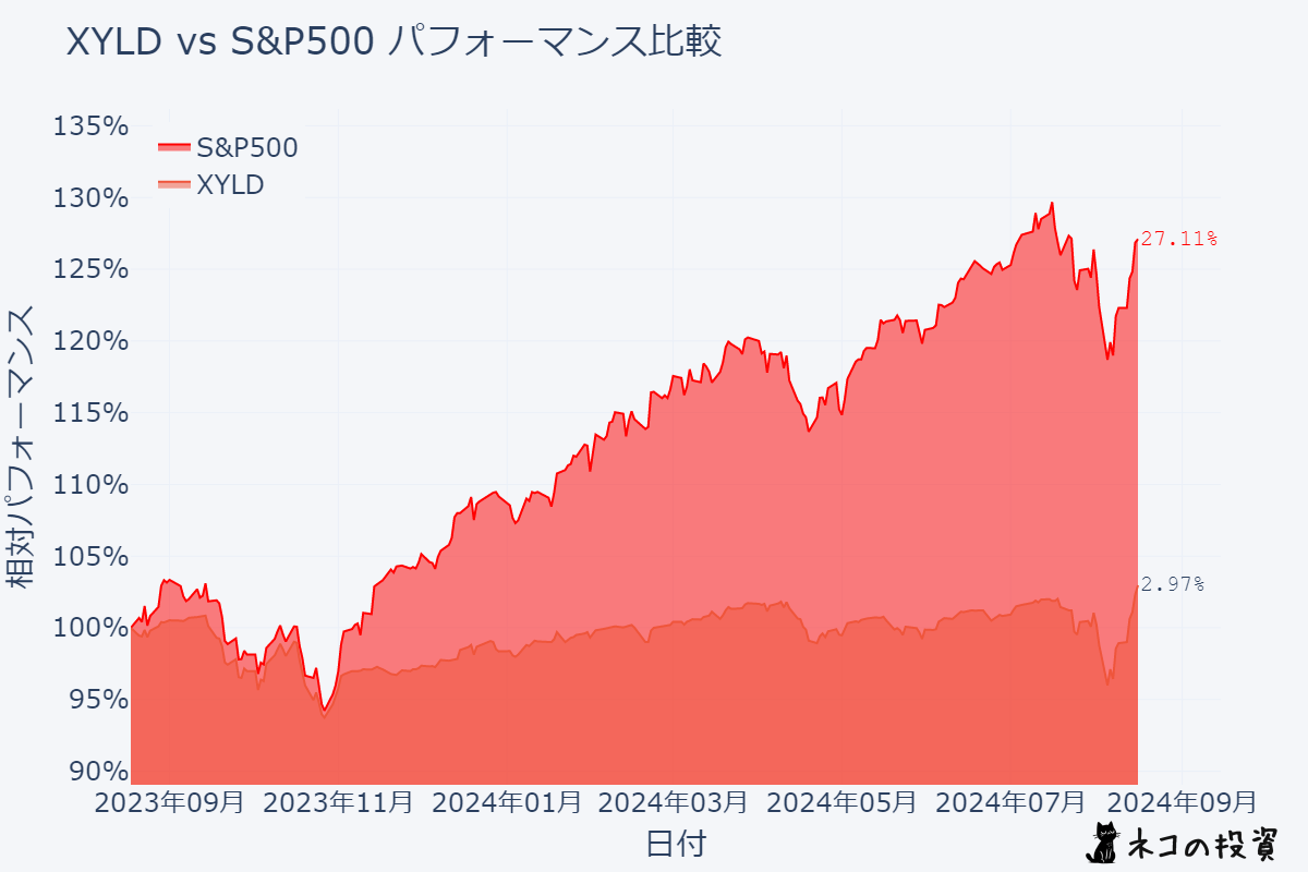 XYLDとS&P500の過去1年分チャート比較