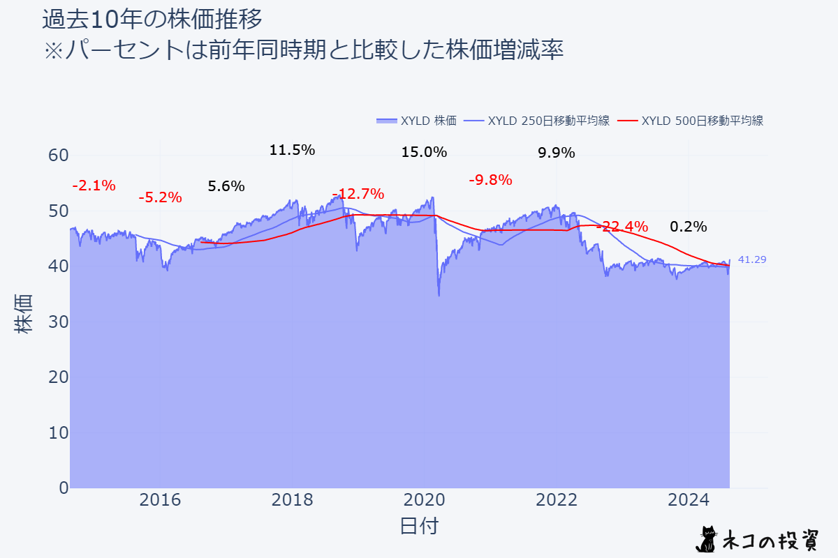 XYLDの過去10年の株価推移