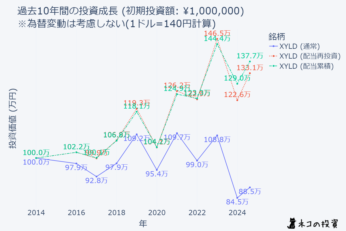 XYLDの10年前に100万円投資していた場合のシミュレーション