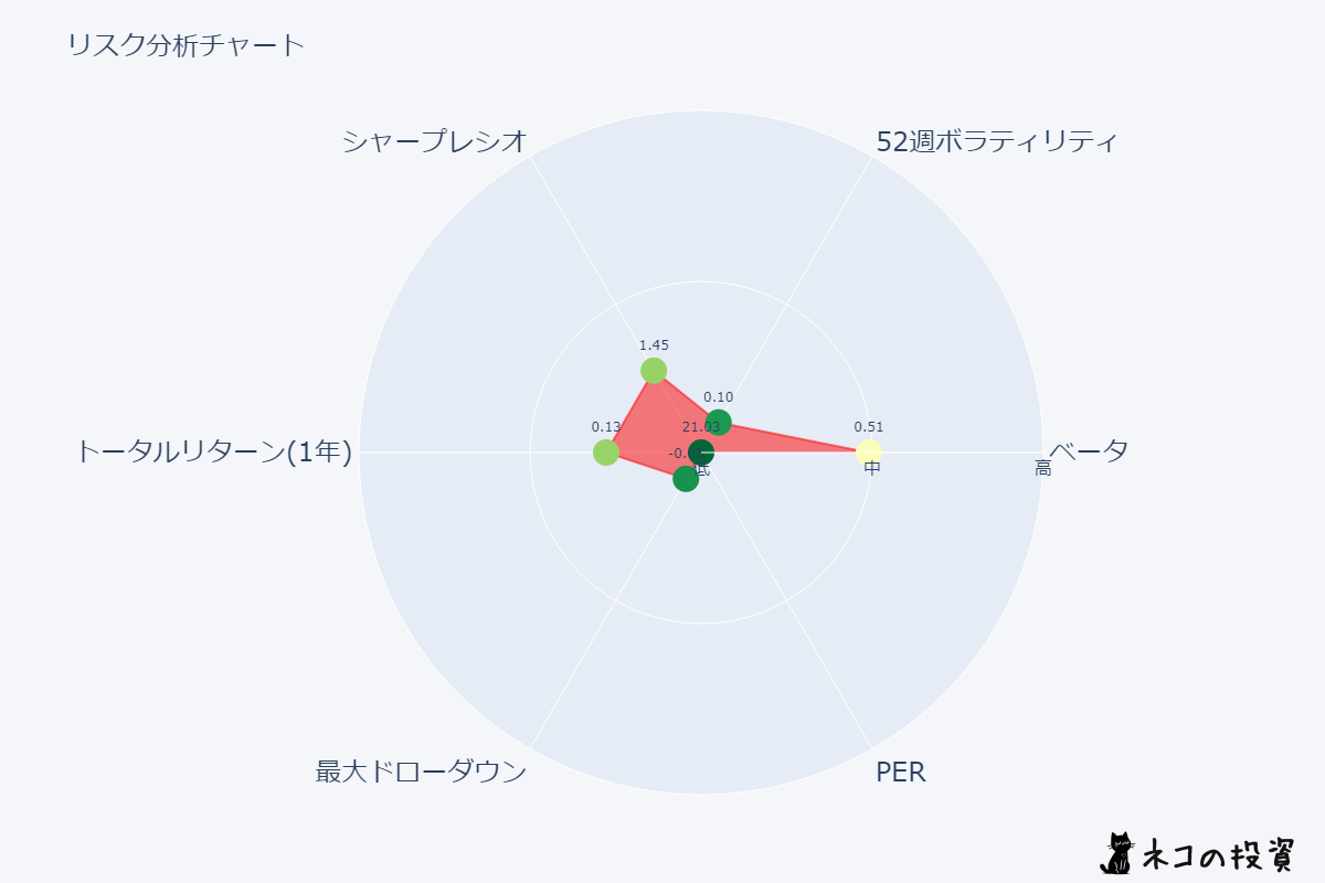 XYLDのリスクファクター分析