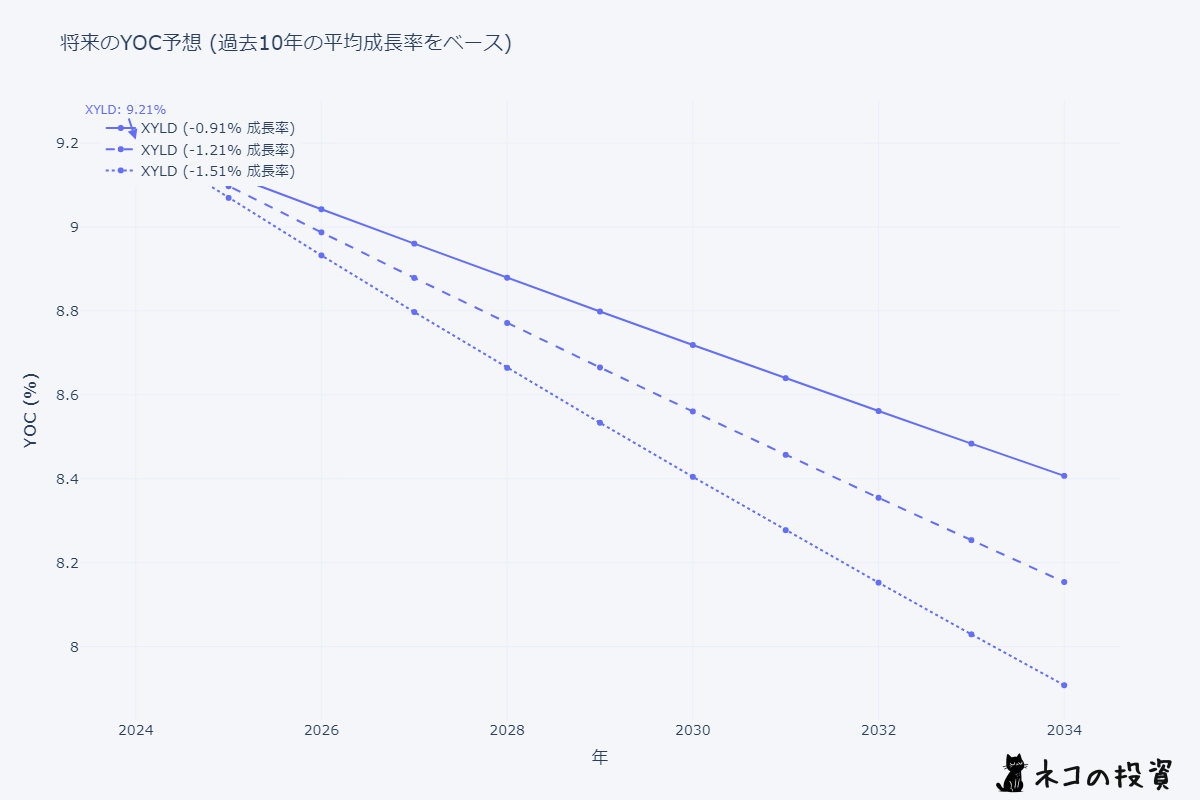 XYLDの将来のYOC予想シミュレーション