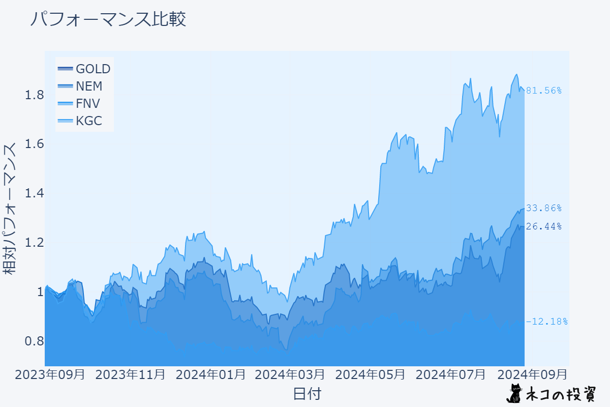 金鉱株銘柄比較チャート