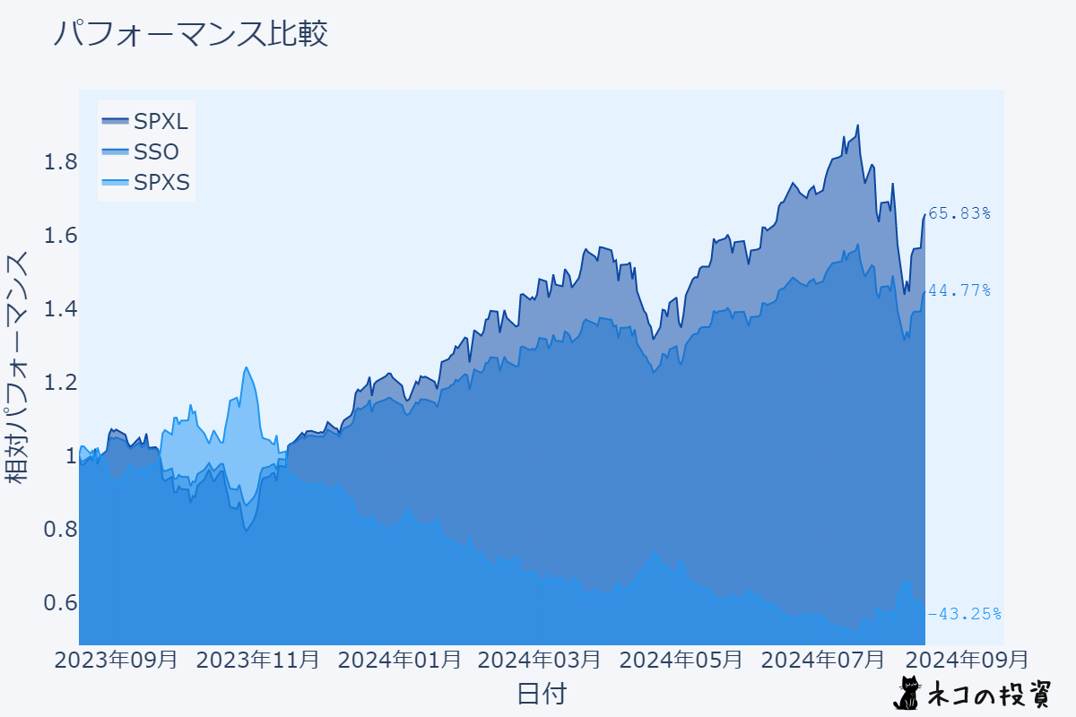 SPXL・SSO・SPXSの過去1年間のチャート