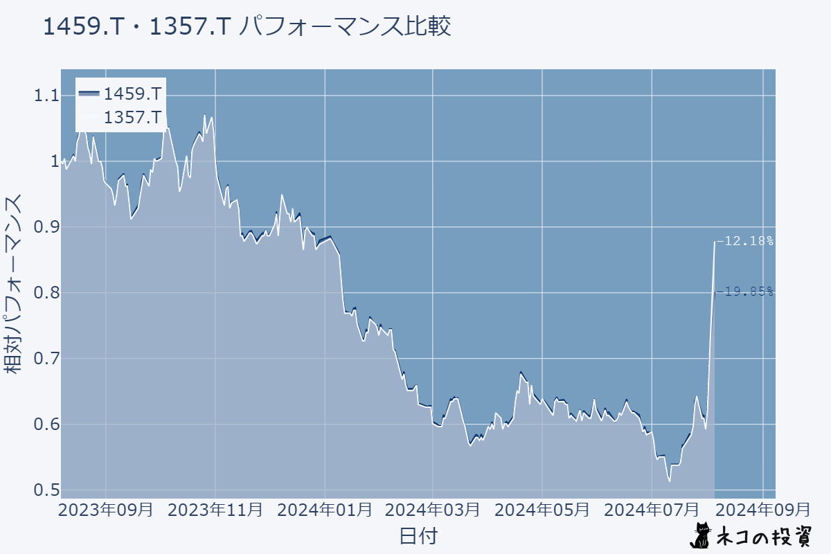 1459と1357の株価チャート