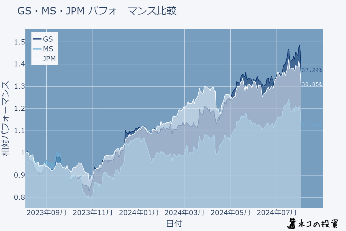 GS・MS・JPMの株価チャート