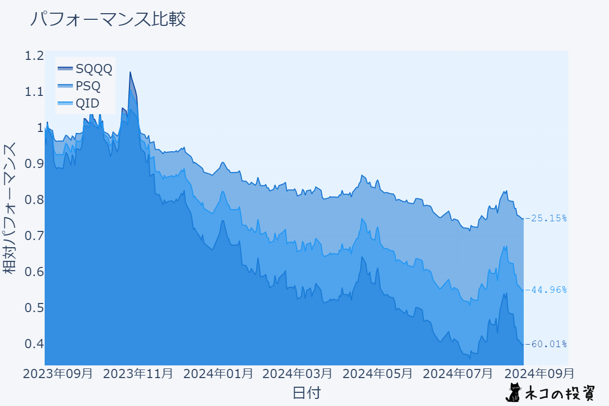 SQQQ・PSQ・QIDのチャート