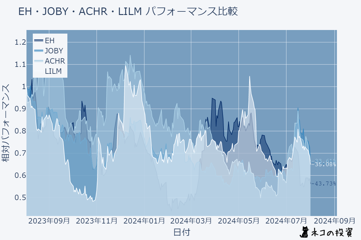 EH、JOBY、ACHR、LILMの株価チャート