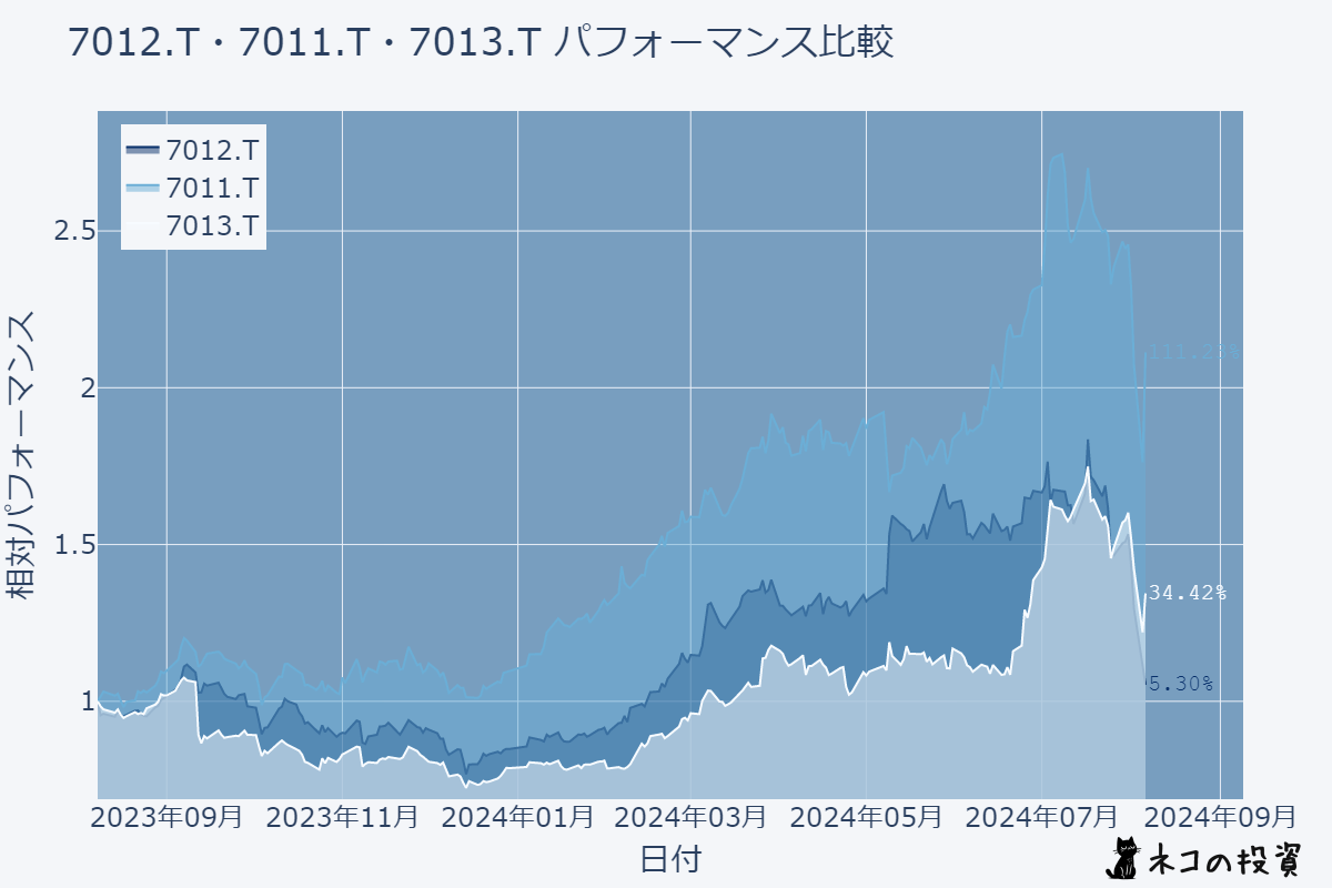 過去1年の株価チャート