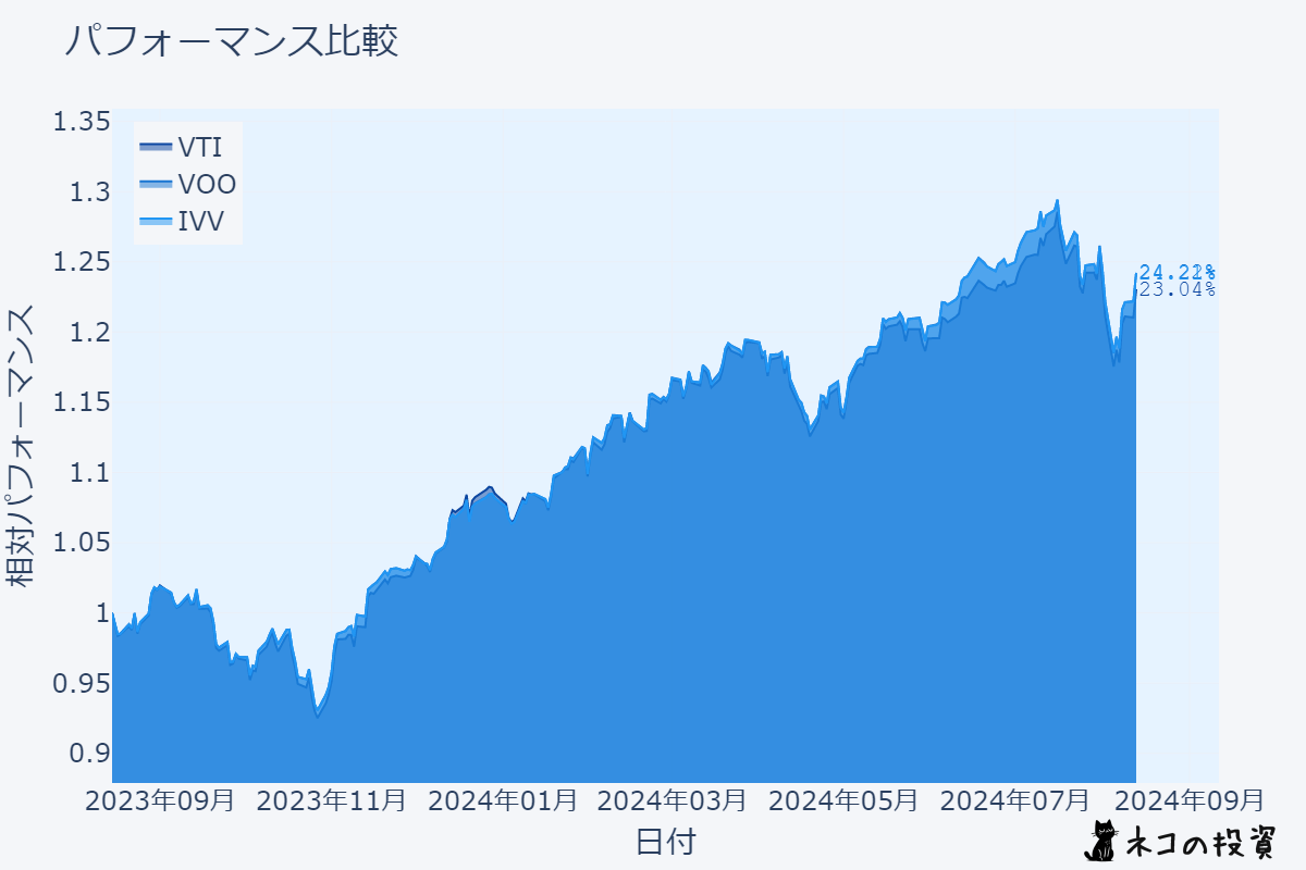 VTI・VOO・IVVの過去1年間のチャート