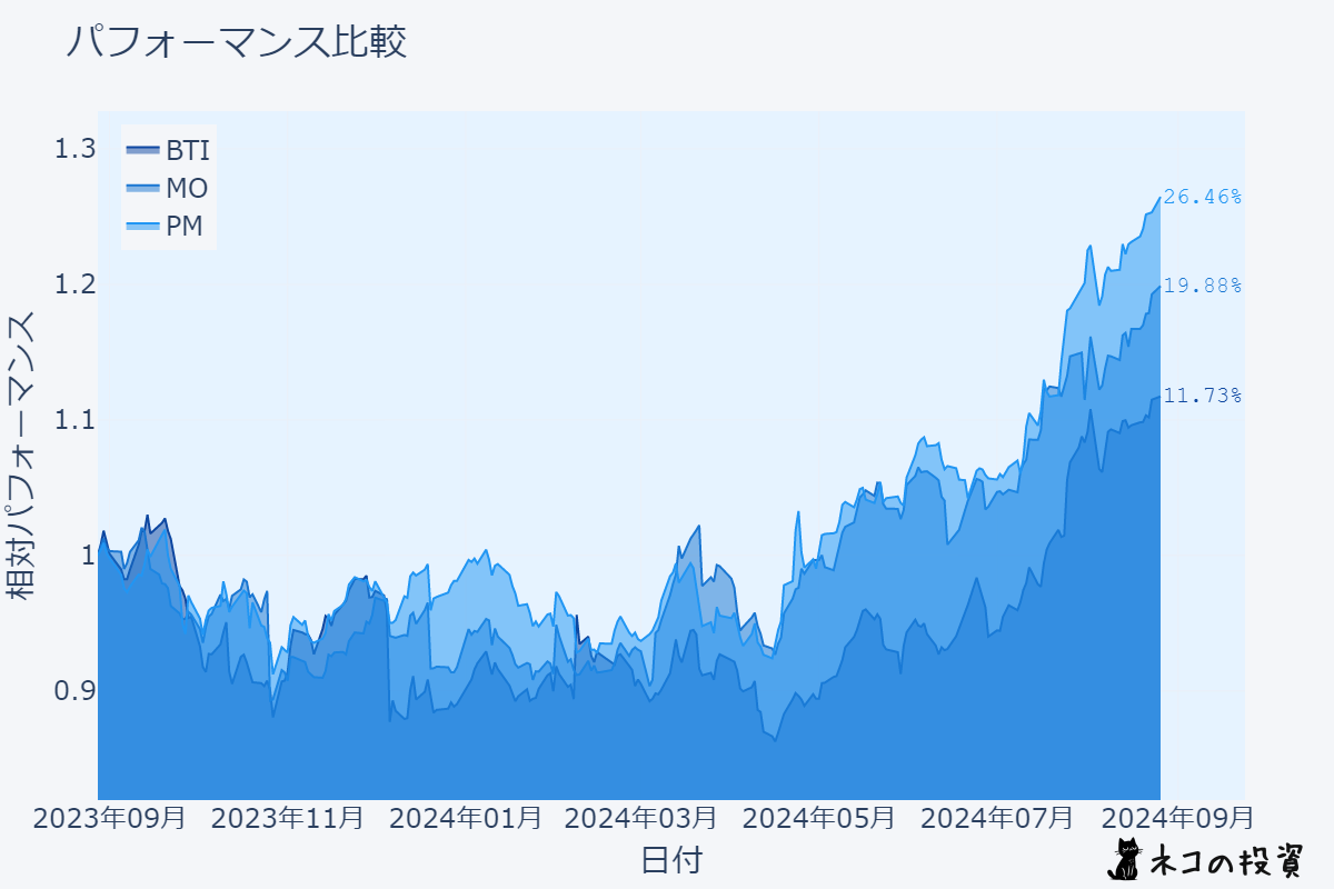 BTI・MO・PMの株価チャート