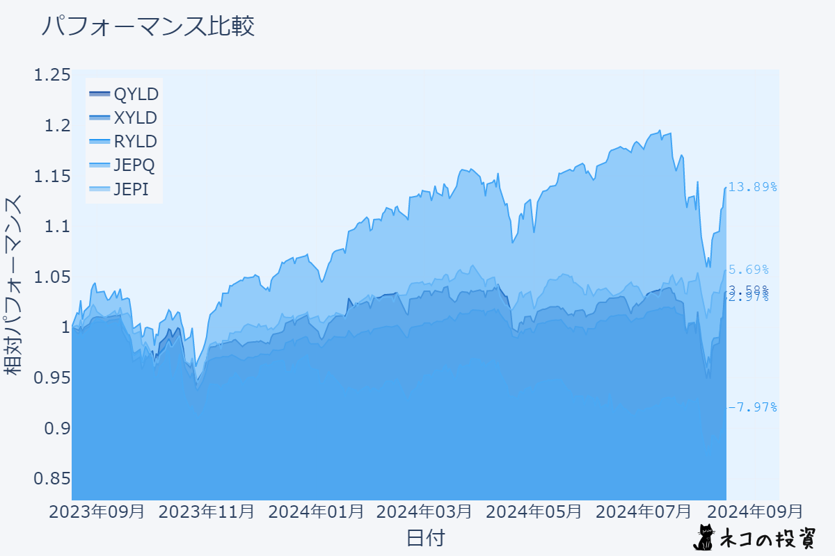 QYLD・XYLD・RYLD・JEPQ・JEPIのチャート