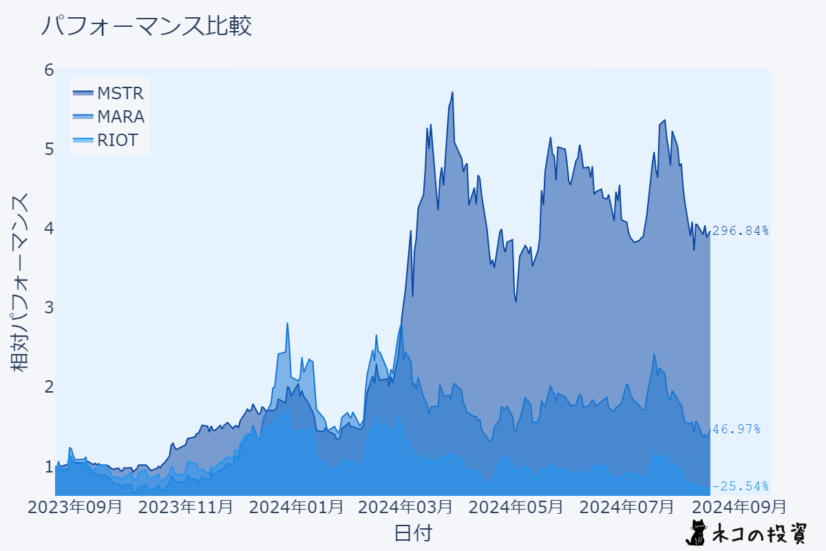 MSTR・MARA・RIOTの株価チャート