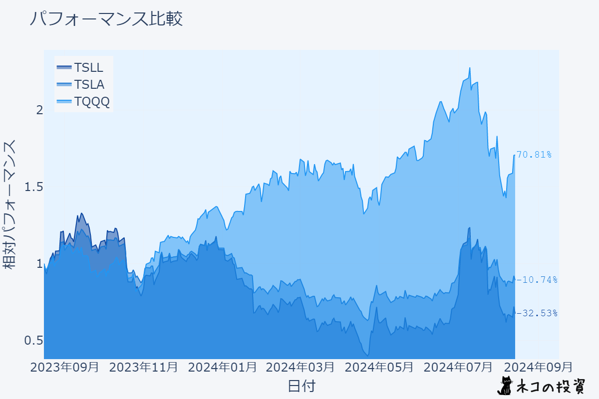 TSLL、TSLA、TQQQのチャート