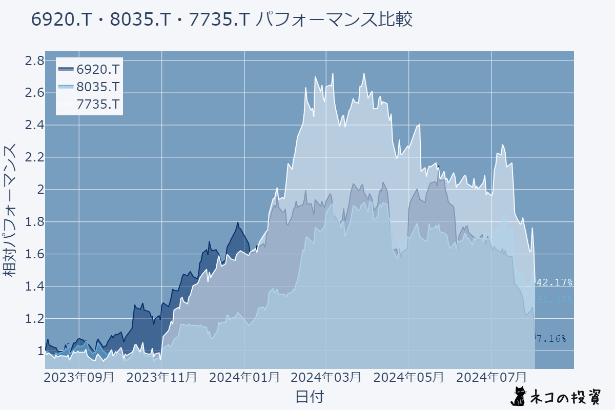 過去1年分の株価チャート