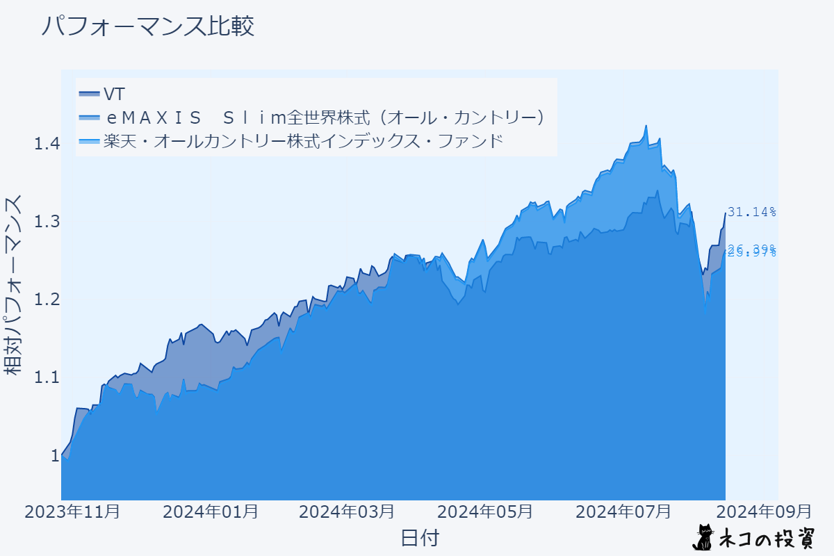 VT・eMAXIS Slim全世界株式(オール・カントリー)・楽天・オールカントリー株式インデックス・ファンドのパフォーマンス比較チャート