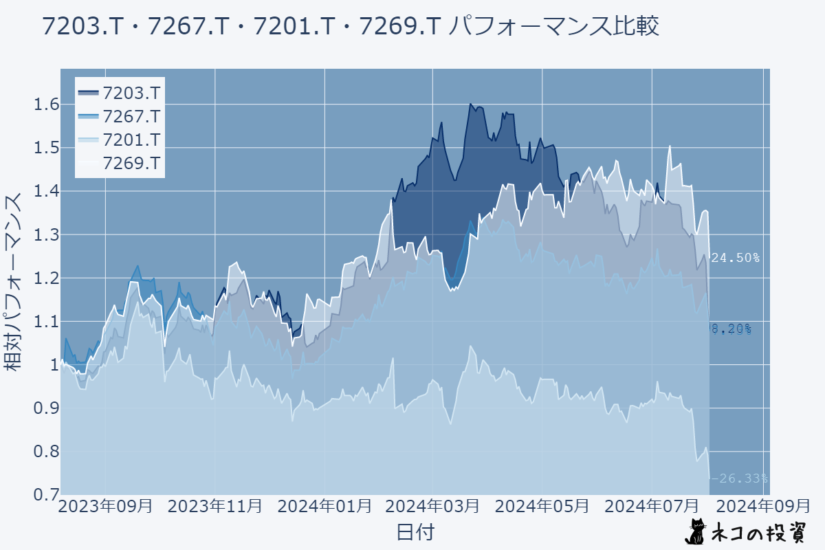 自動車メーカー株価チャート