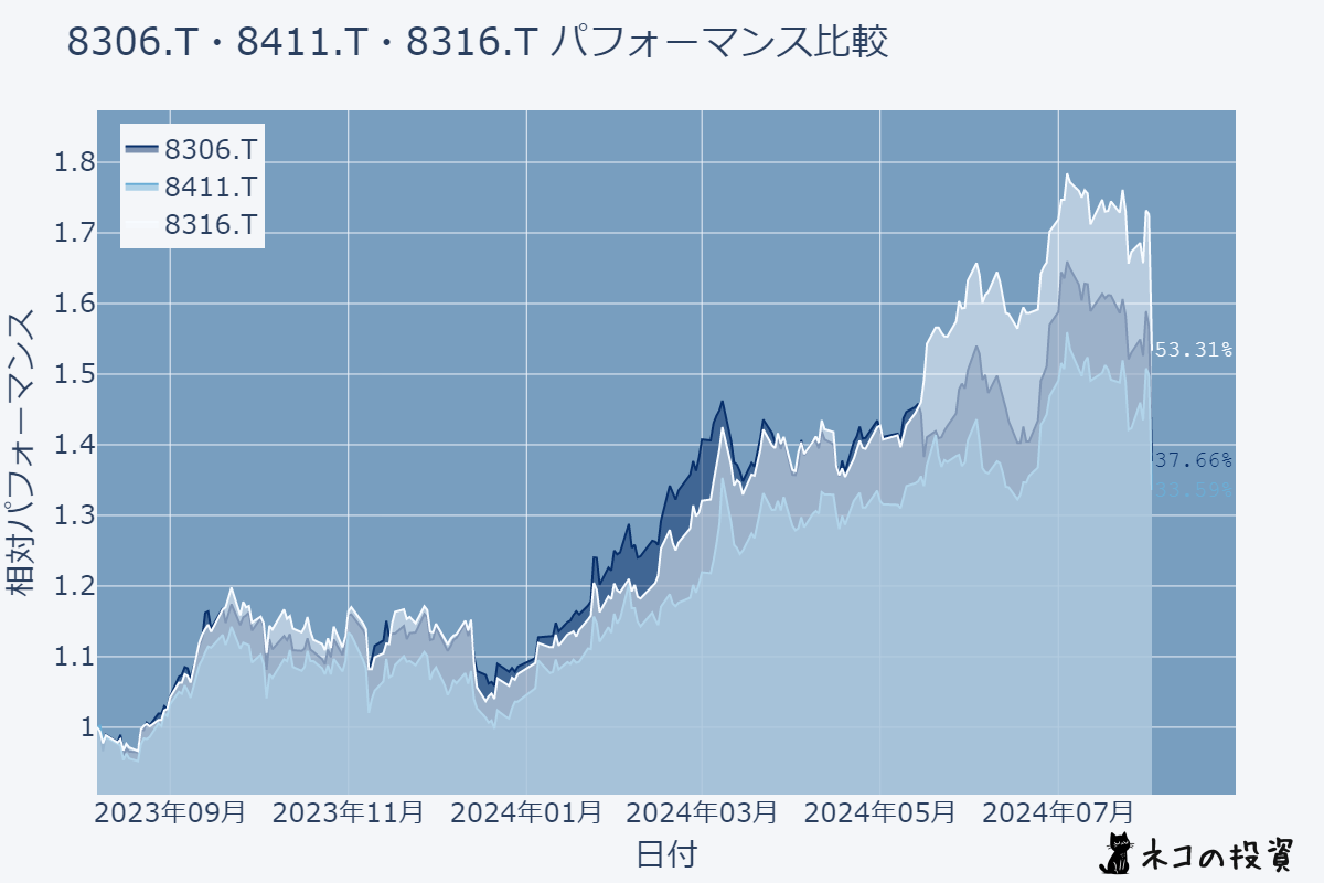 過去1年の株価チャート