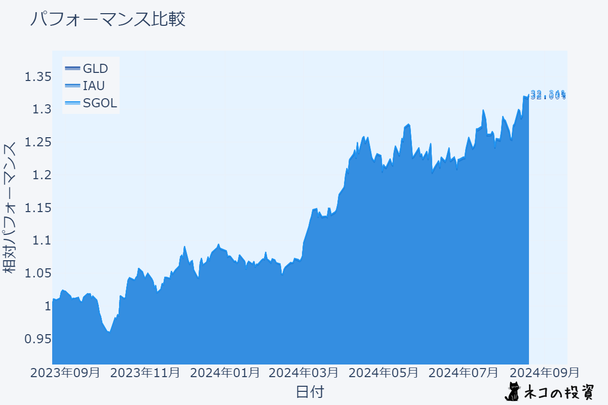 金価格チャート