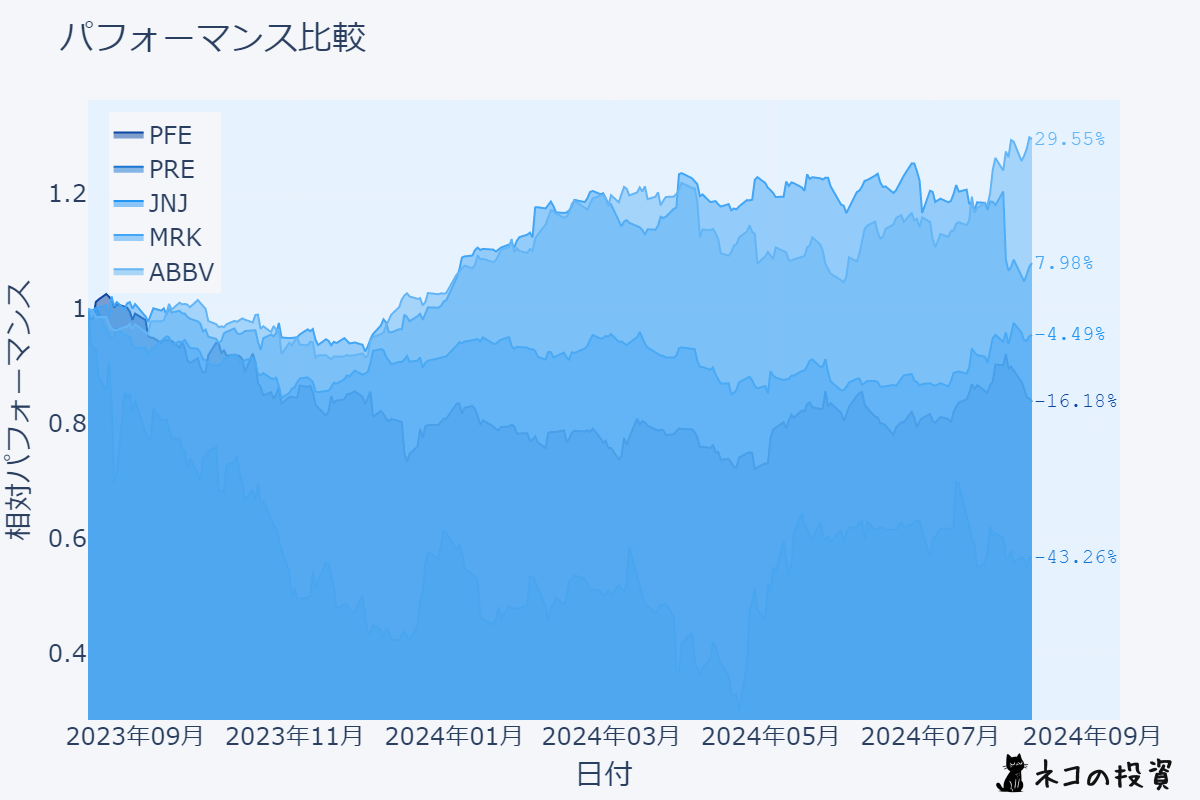 PFE・PRE・JNJ・MRK・ABBV 過去1年のチャート