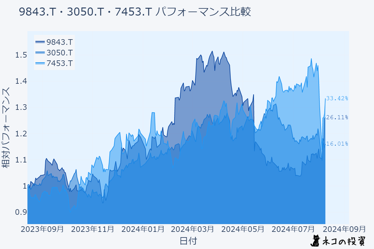 9843・3050・7453の過去１年間のチャート