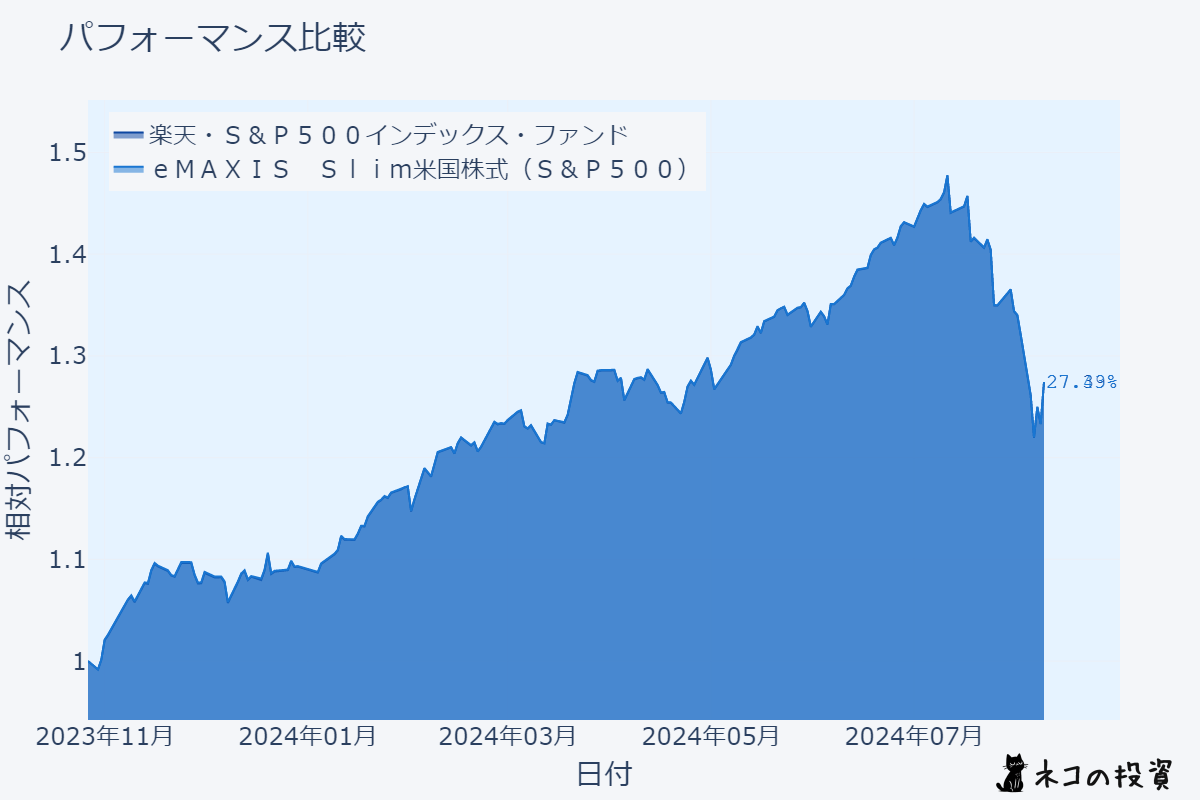 楽天・S&P500とeMAXIS Slim 米国株式(S&P500)の過去1年間のチャート