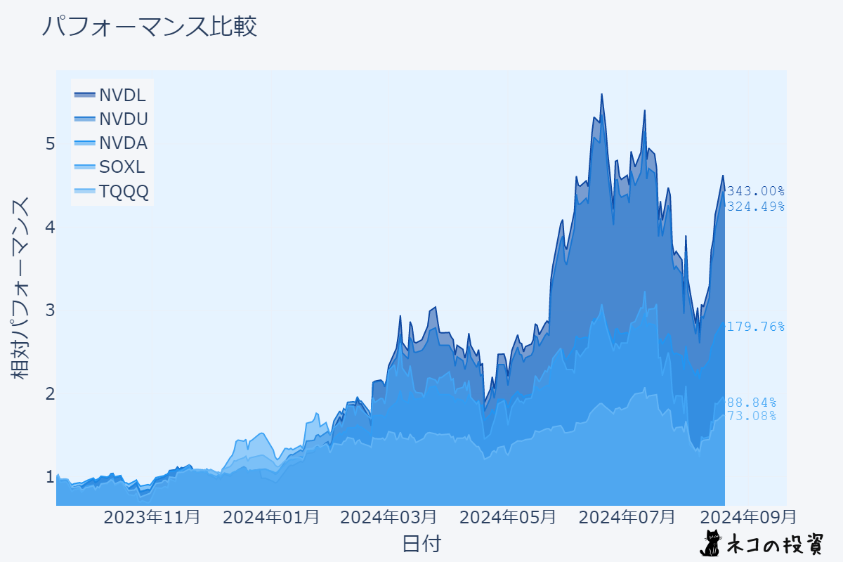 NVDL・NVDU・NVDA・SOXL・TQQQのパフォーマンス比較チャート