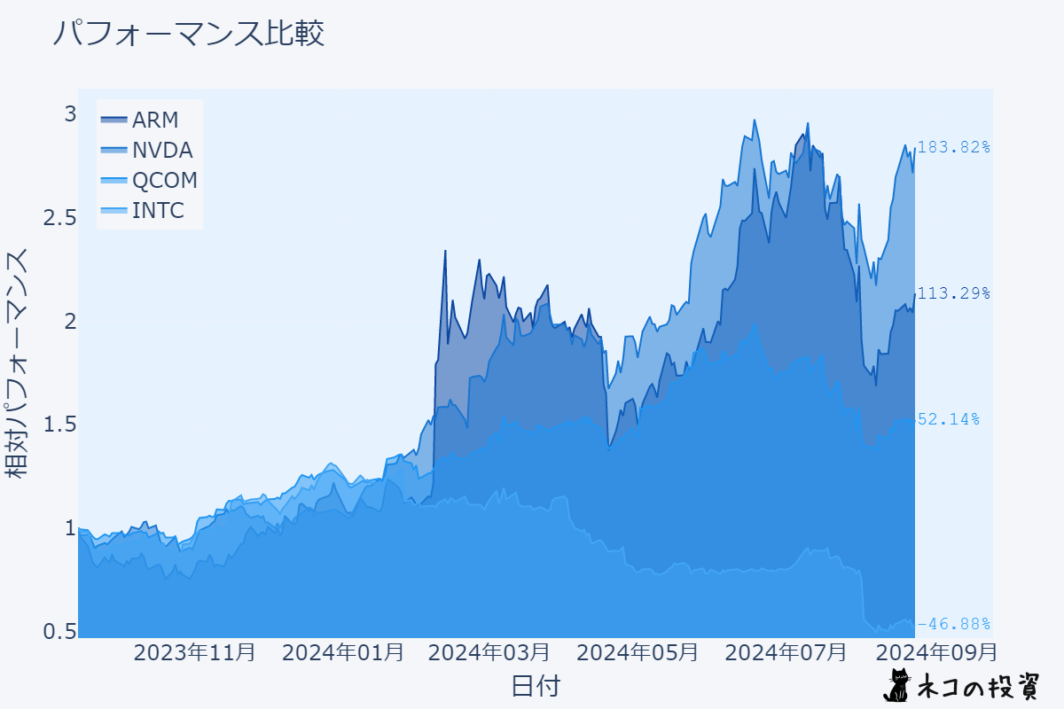 ARM, NVDA, QCOM, INTCの株価推移を示したチャート
