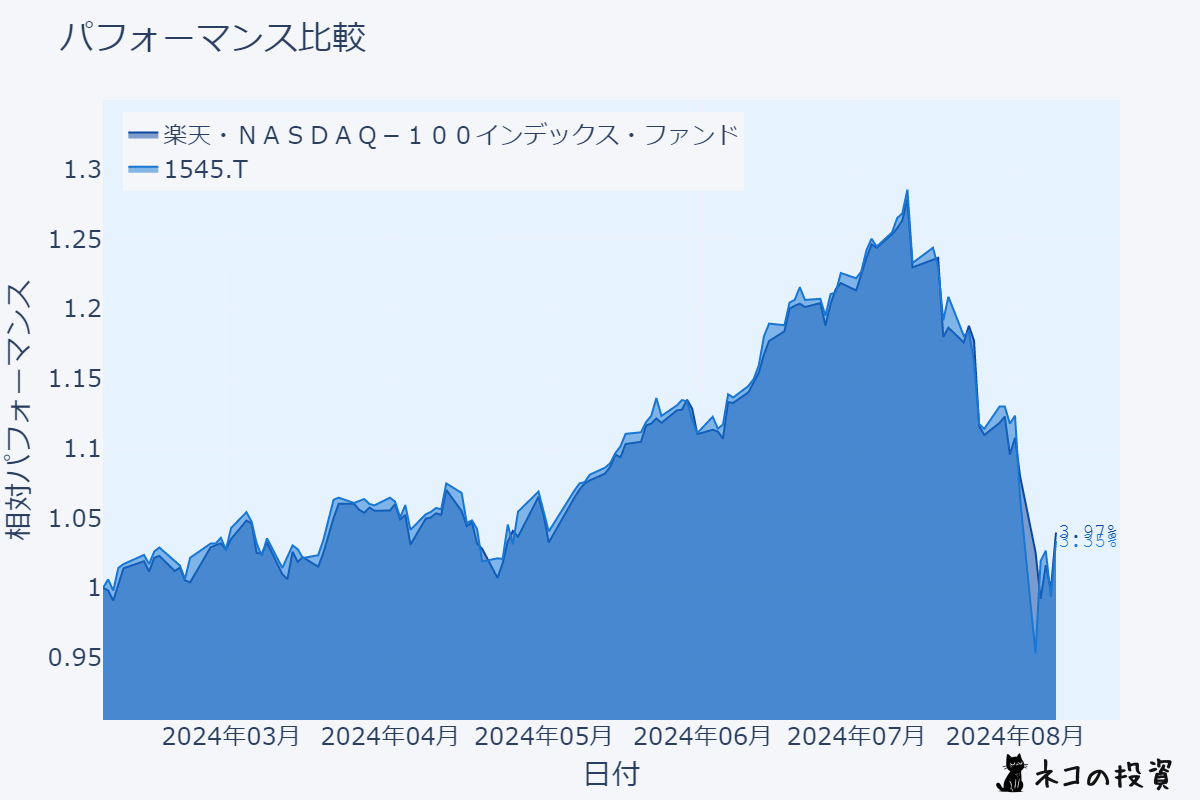 楽天・NASDAQ-100とNEXT FUNDS NASDAQ-100(R)のチャート