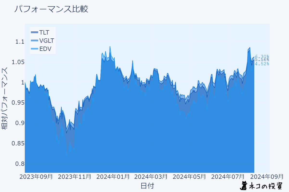 TLT・VGLT・EDVの過去1年間のチャート