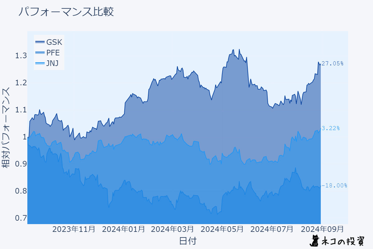 GSK、PFE、JNJの株価推移