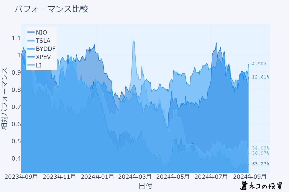 中国EVメーカーの株価推移