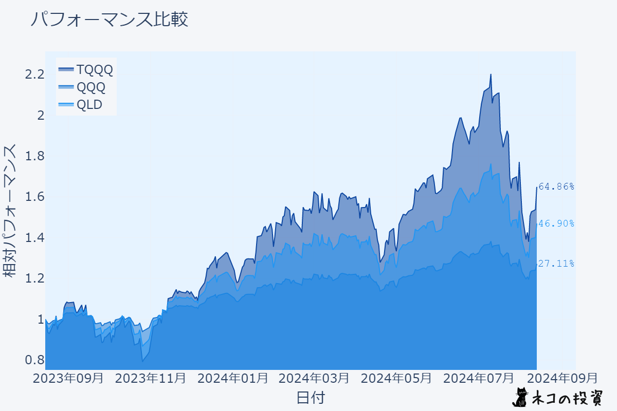 TQQQ・QQQ・QLDの過去1年間のチャート