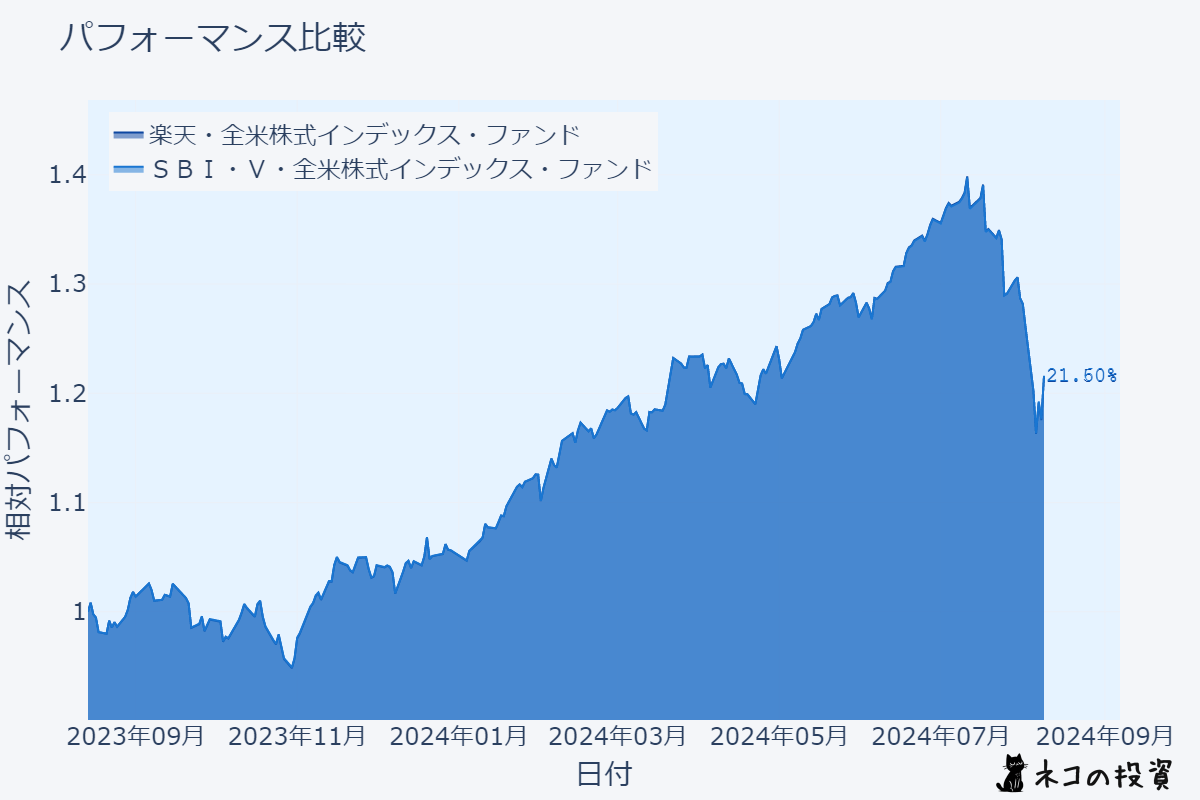 楽天VTIとSBI・V・全米株式の過去1年間のチャート