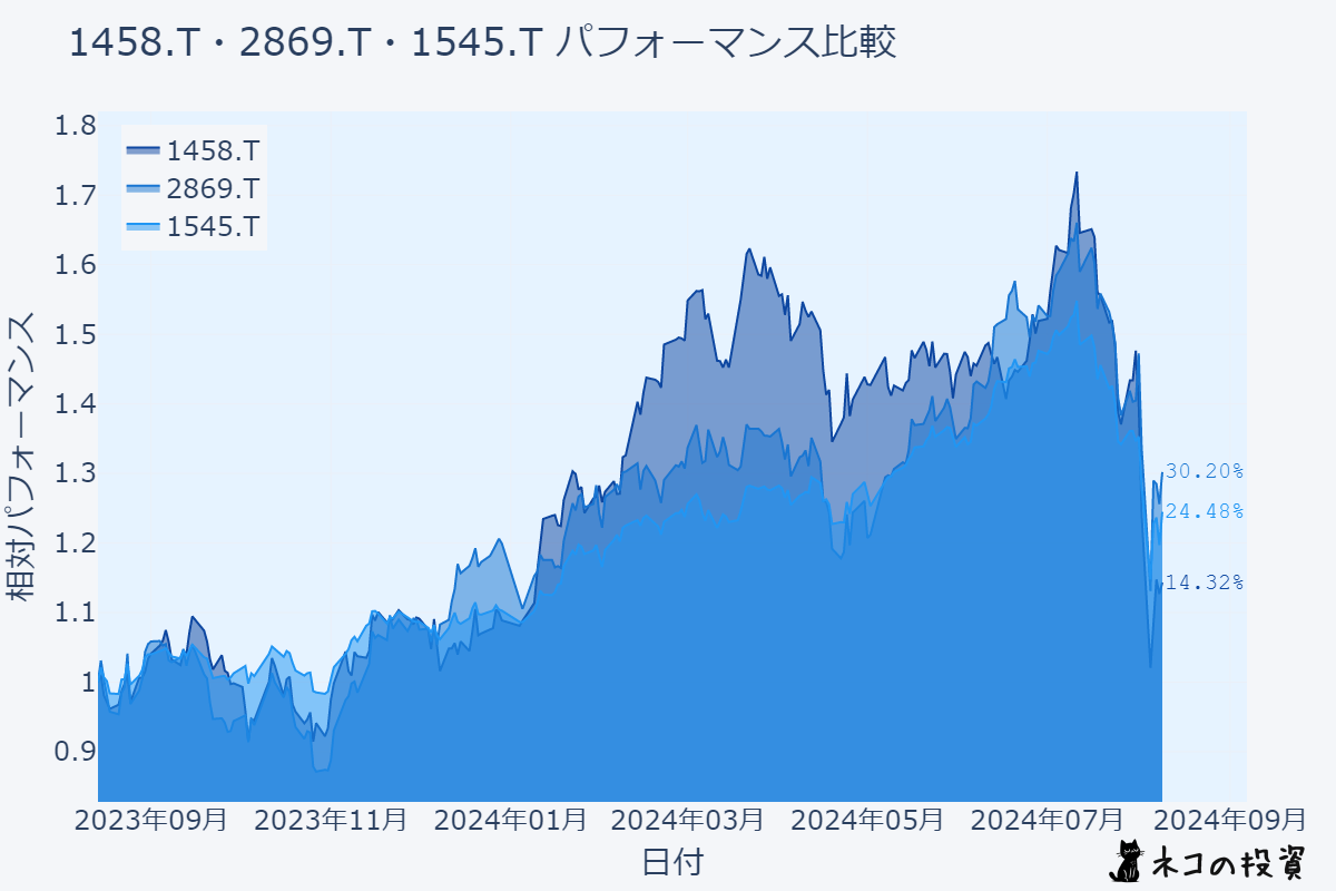 1458、2869、1545の過去1年間のチャート