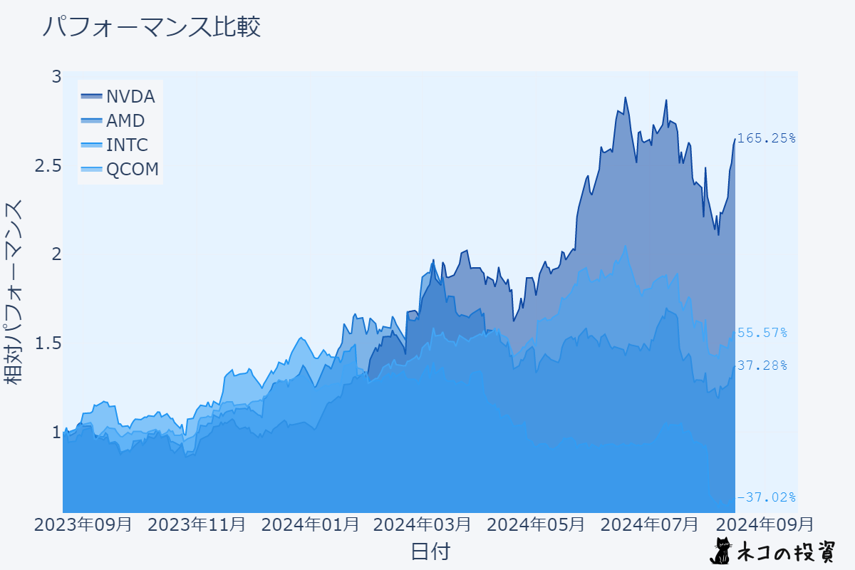 NVDA, AMD, INTC, QCOMの株価推移チャート