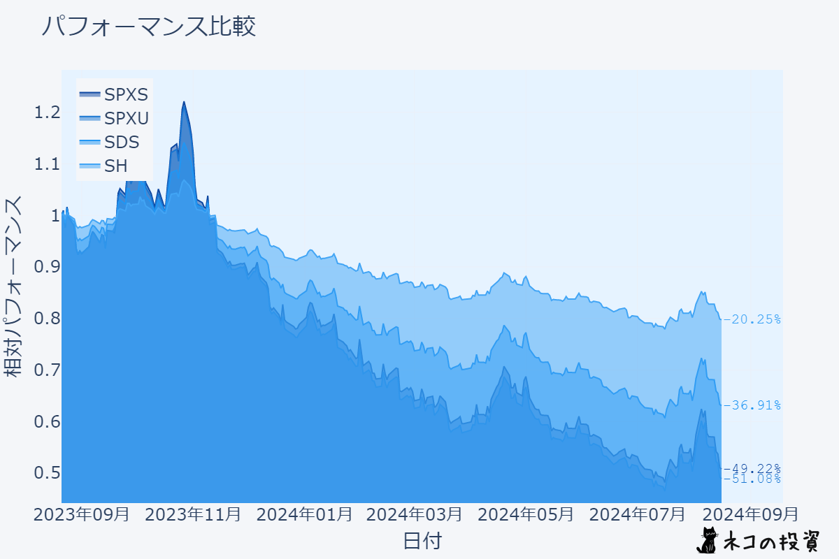 SPXS・SPXU・SDS・SHのチャート