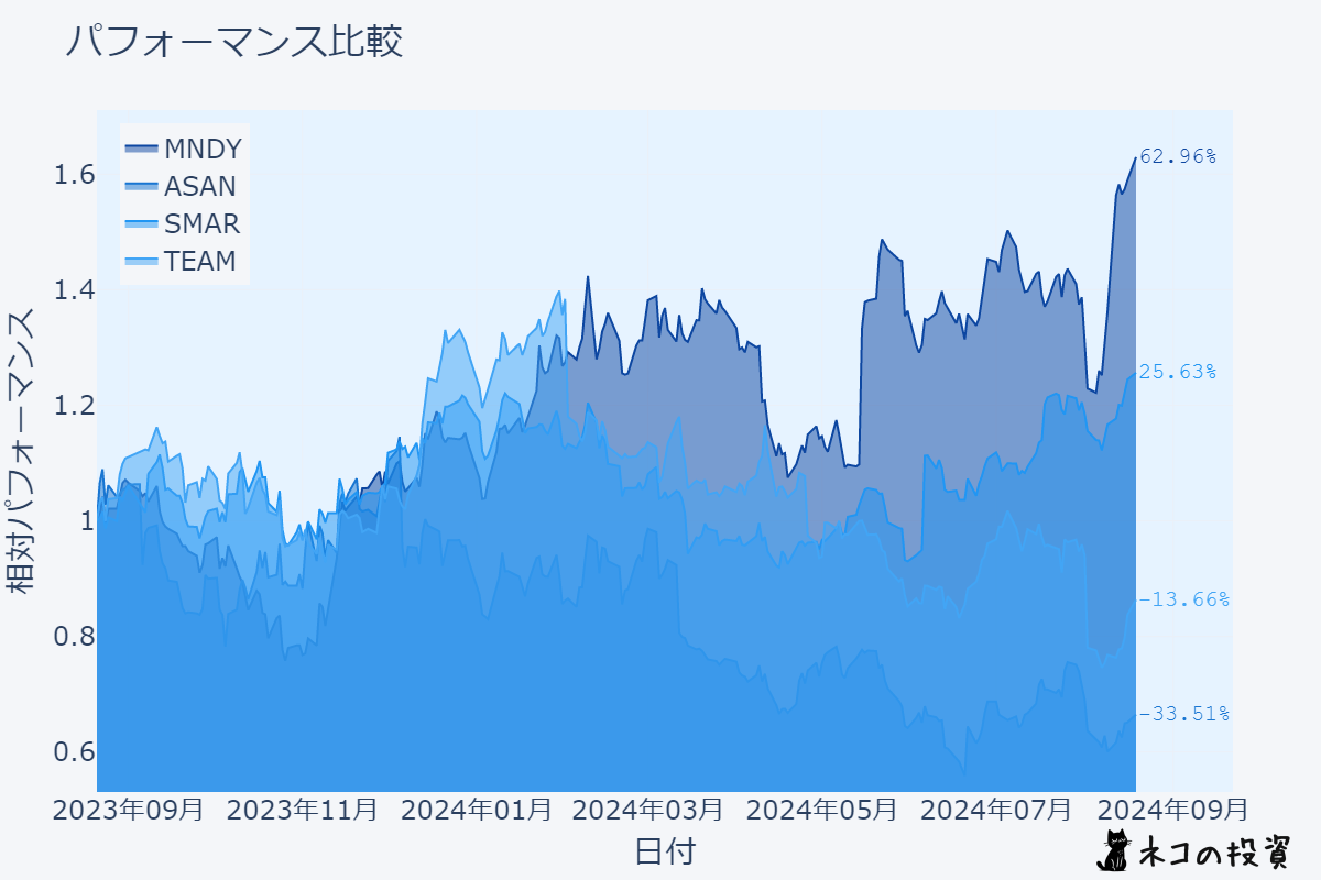 MNDY・ASAN・SMAR・TEAMの株価チャート