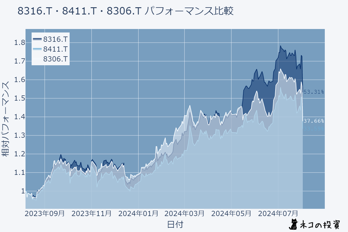 過去1年の金融株のパフォーマンスチャート