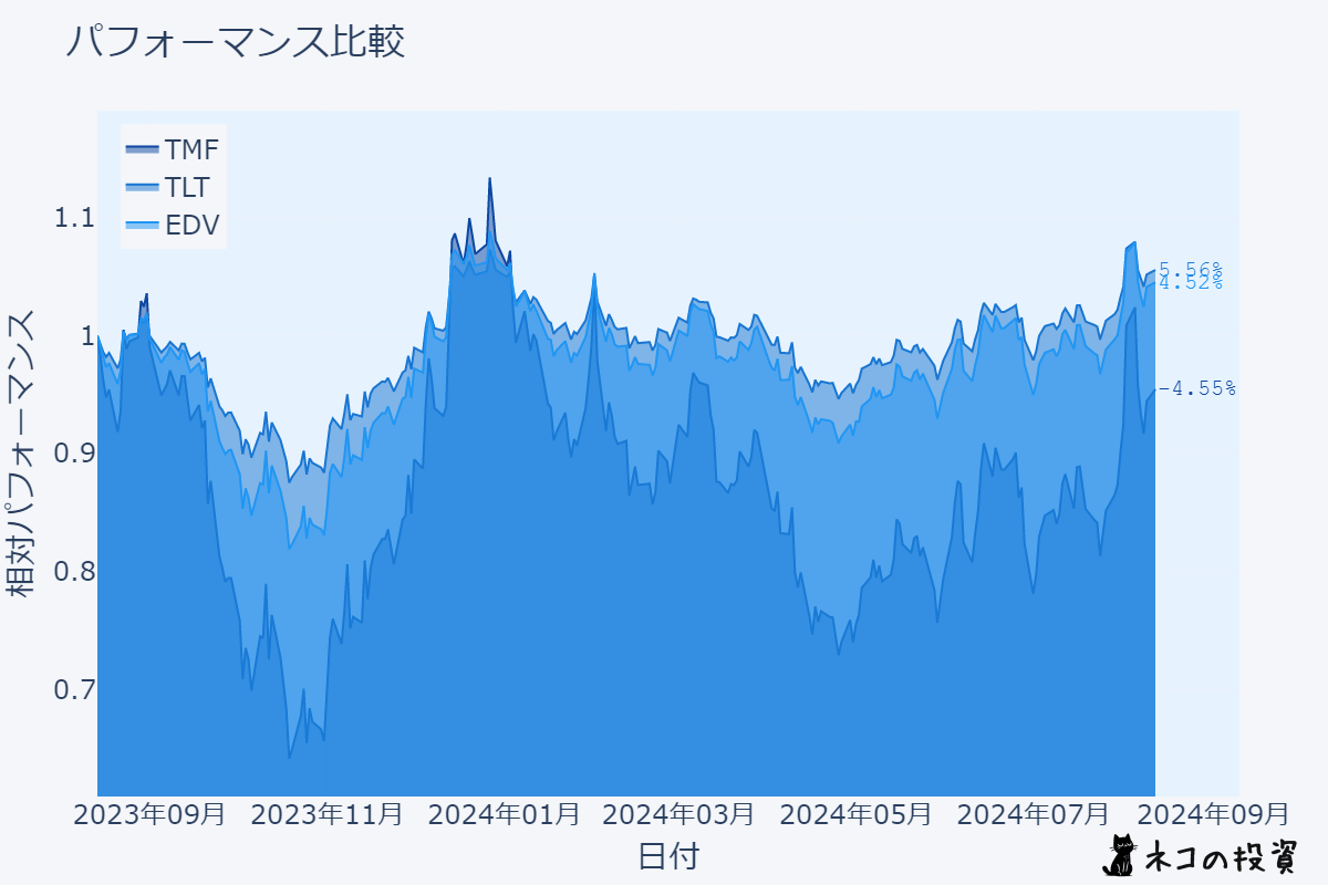 TMF・TLT・EDV 過去1年のパフォーマンス比較チャート
