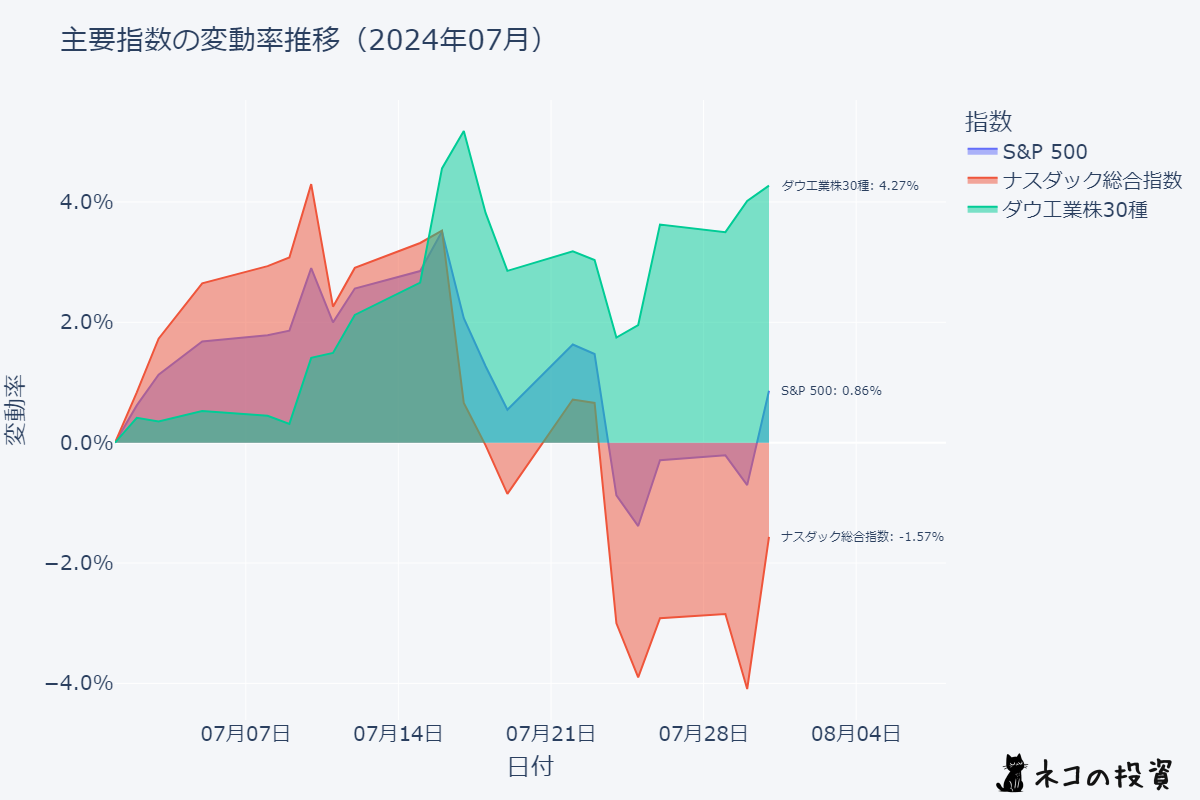 2024年7月の主要3指数の日足チャート