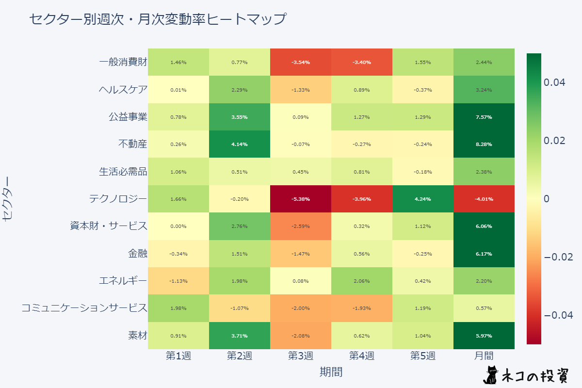 2024年7月のセクター別ヒートマップ