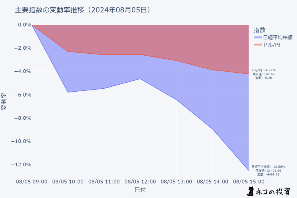 20240805日経平均・為替チャート