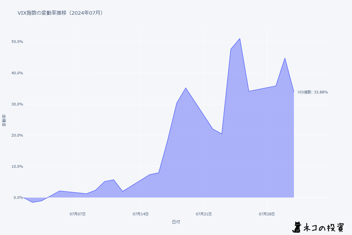 2024年7月のVIX指数の日足チャート