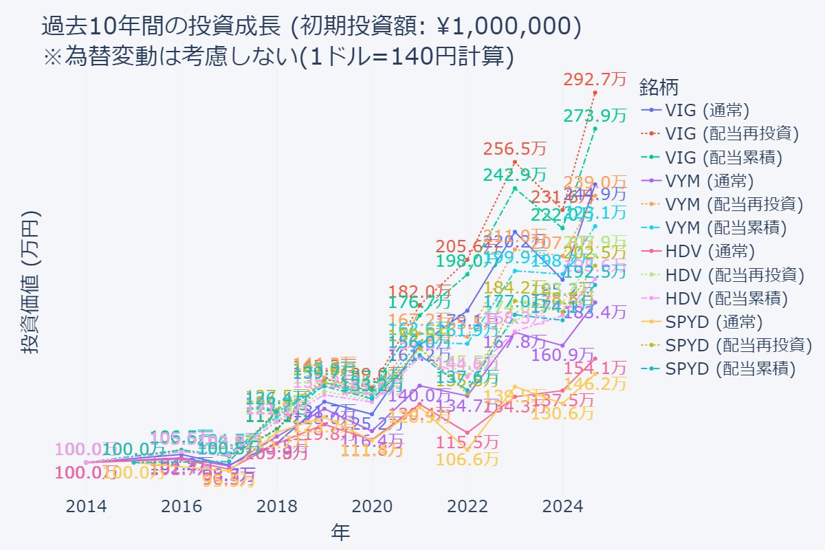 VIG・VYM・HDV・SPYDの10年前シミュレーション