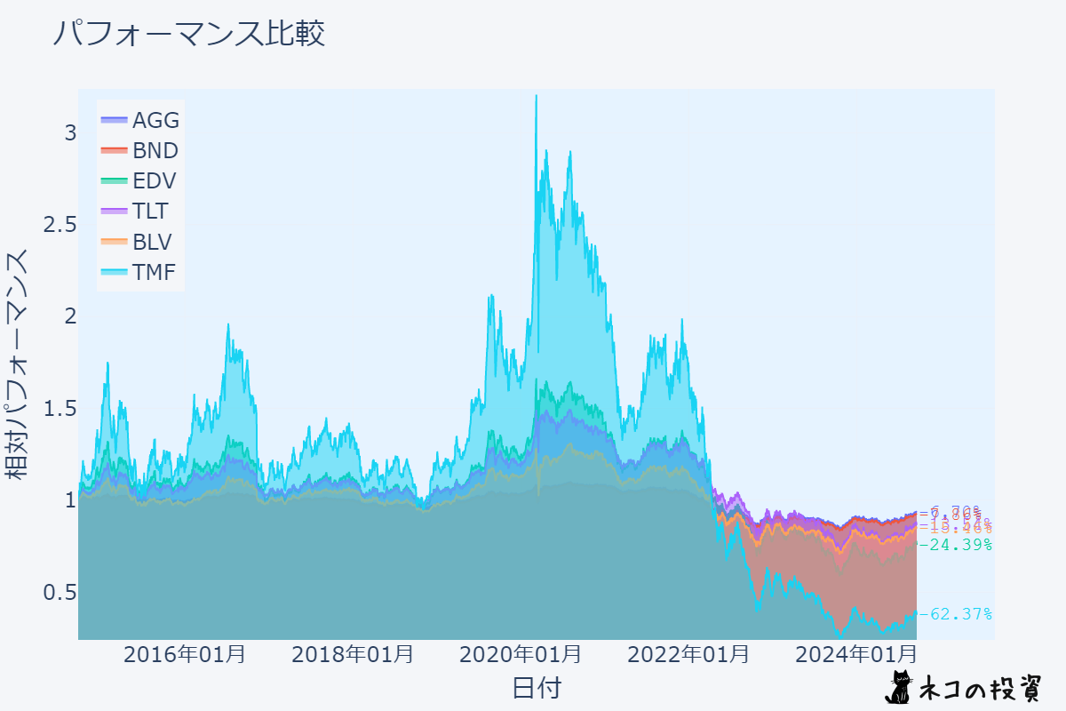 米国債券ETFのパフォーマンス比較チャート