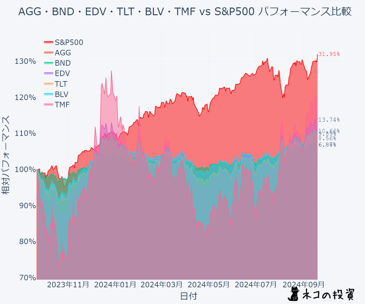 AGGのS&P500過去１年分チャートとの比較